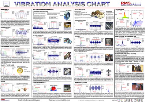 vibration diagnostic chart pdf